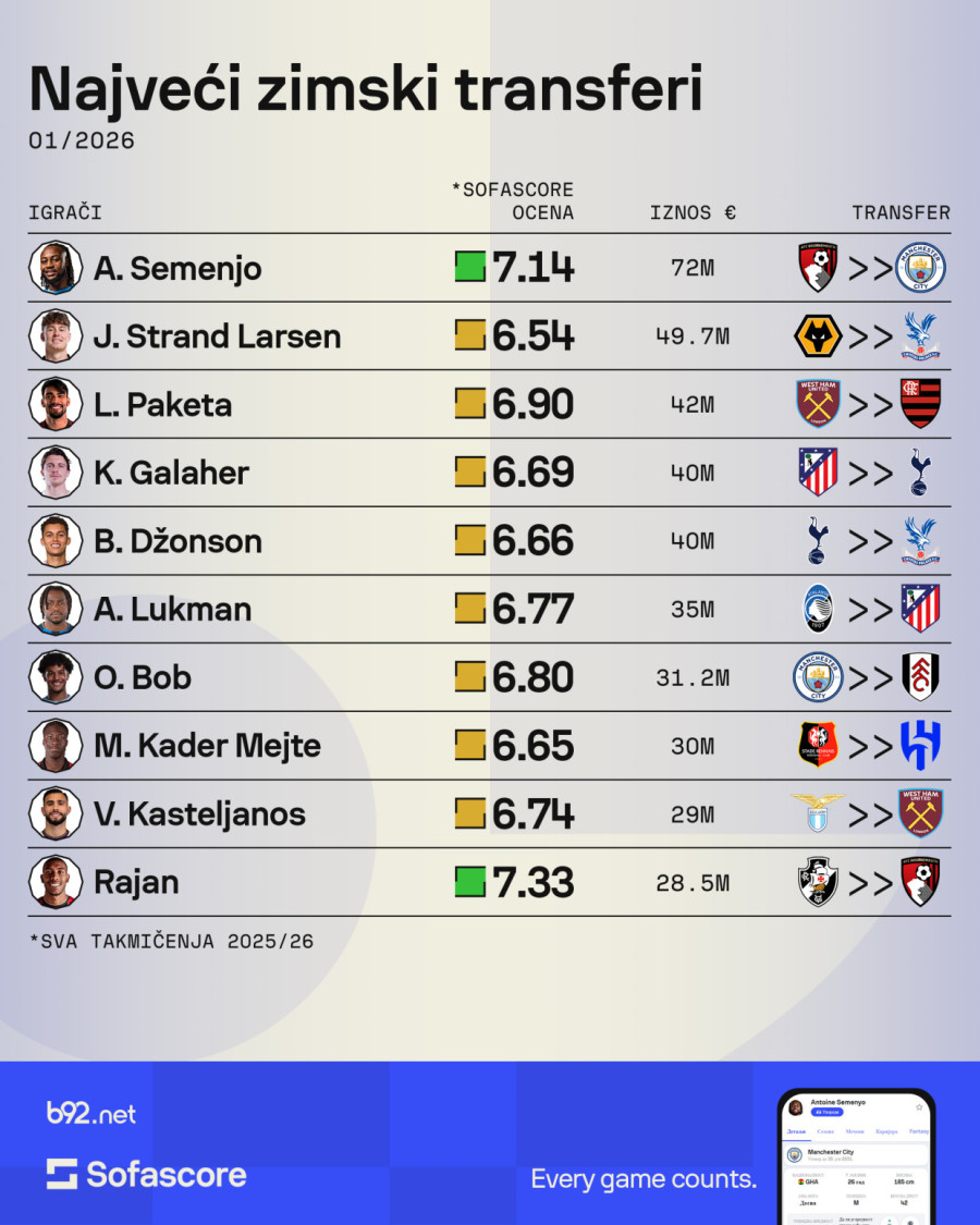 Velikani čuvali novac za leto – gde su se uputili Srbi ove zime?