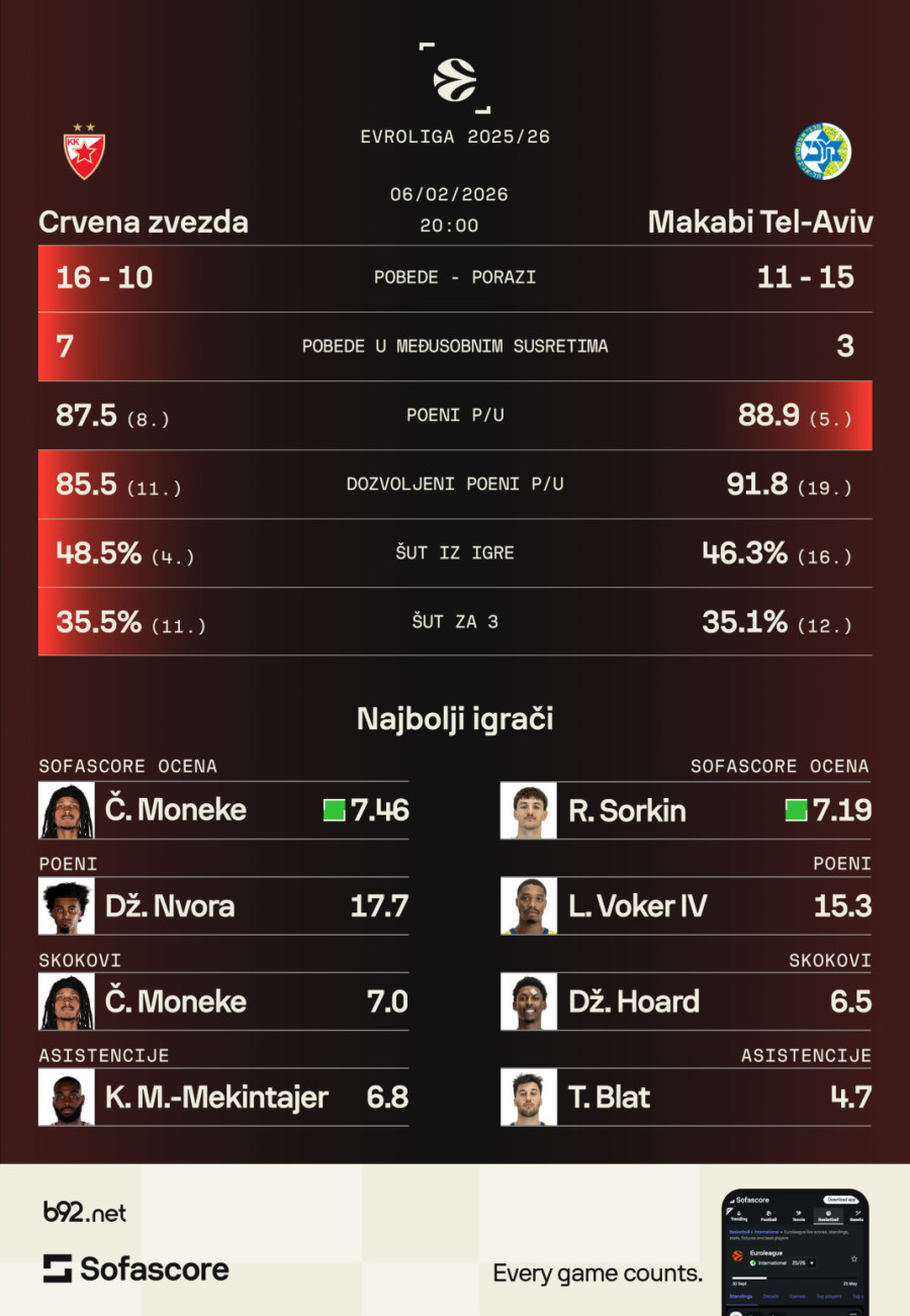 Zvezda nastavlja marš ka plej-ofu