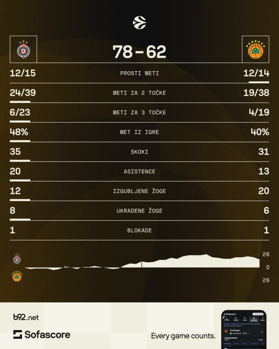 Veče kada se Partizan vratio sebi