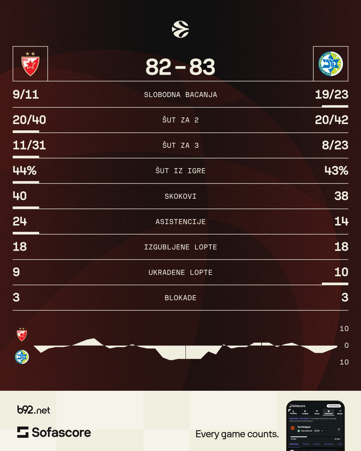 Zvezda stala na poslednjem koraku