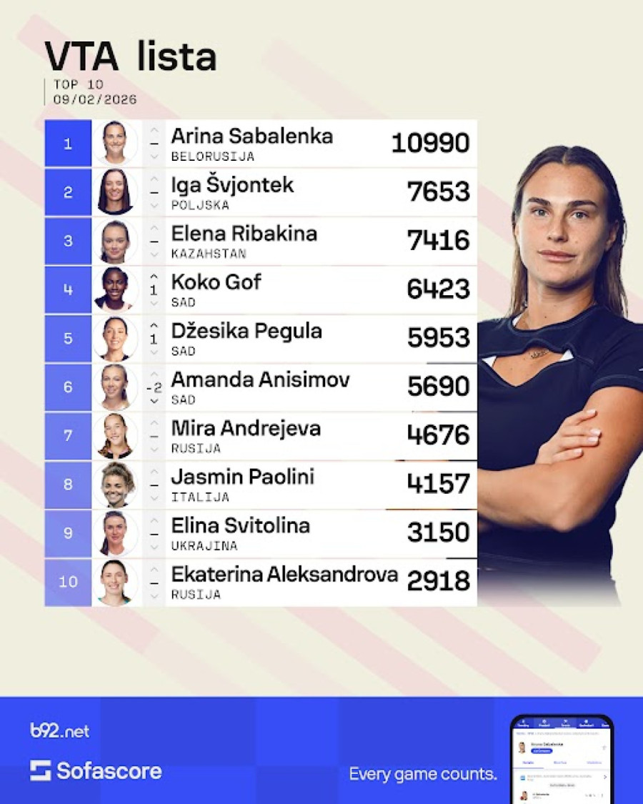 Olga razočarala, ali napredovala na WTA listi