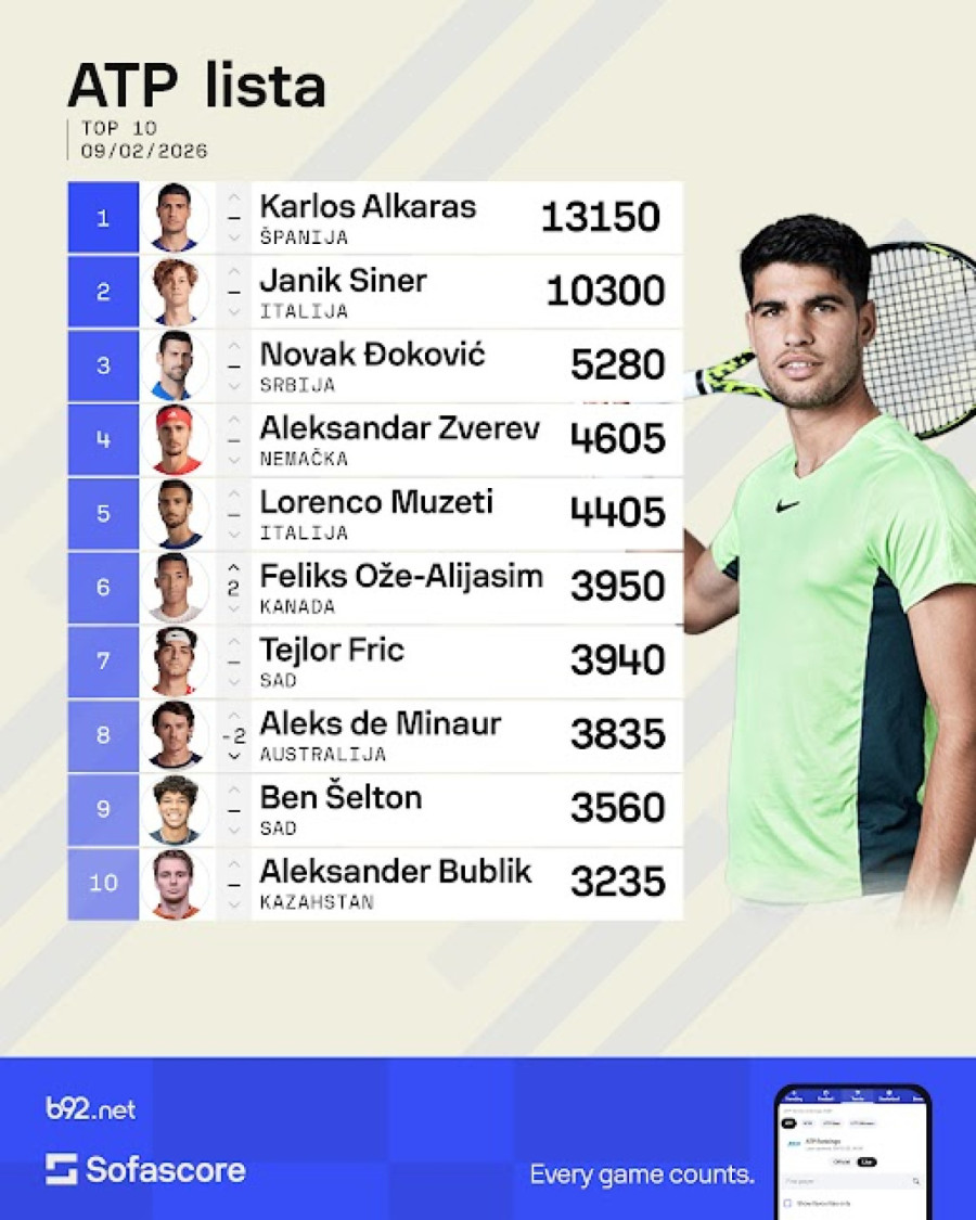 Alkaras izgubio bodove – promena u Top 10 ATP liste