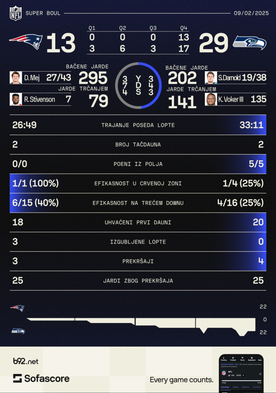 Čovek koji je viđao duhove sada je šampion sveta VIDEO