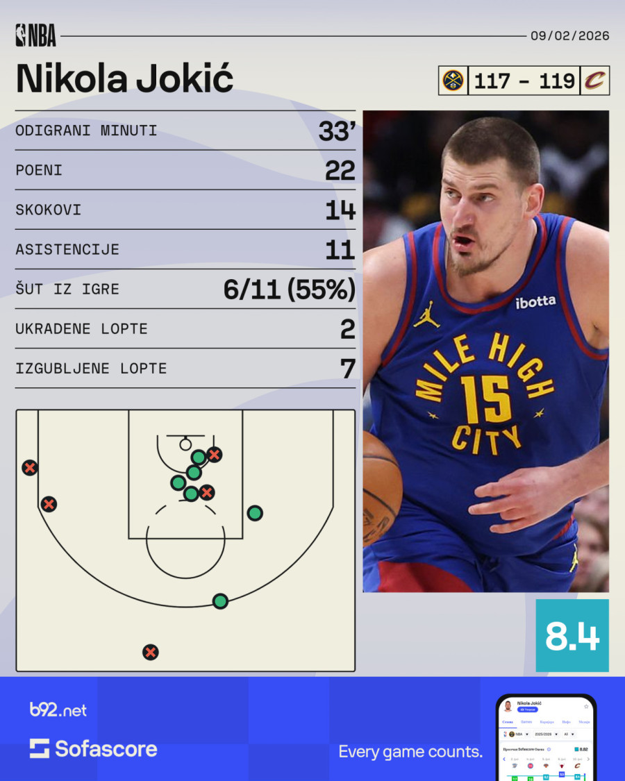 Heroj do poslednje sekunde: Jokićev tripl-dabl nije bio dovoljan VIDEO