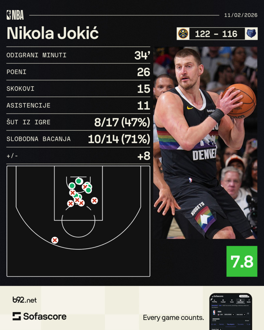 Zamalo kvadripl-dabl Jokića VIDEO