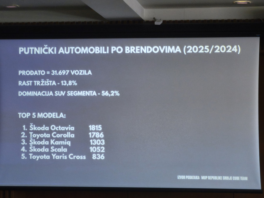 Ovo je najprodavaniji automobil u Srbiji – da li ste iznenađeni?