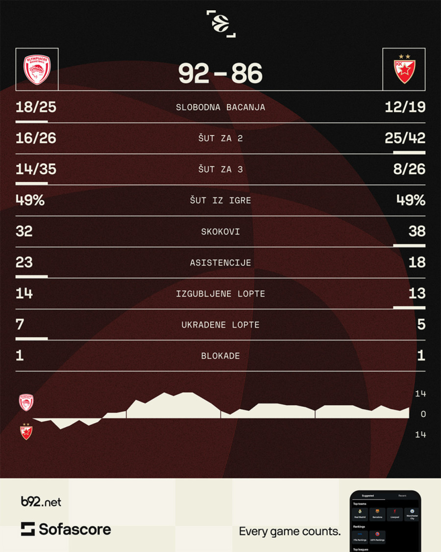 Lob City Oly i sudije prevelik zalogaj za Zvezdu VIDEO