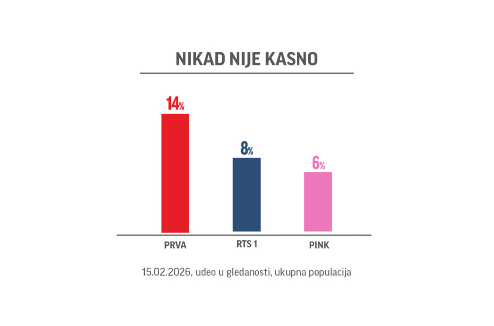 TV Prva i dalje dominira domaćom scenom: Emisija "Nikad nije kasno" najgledaniji šou program FOTO