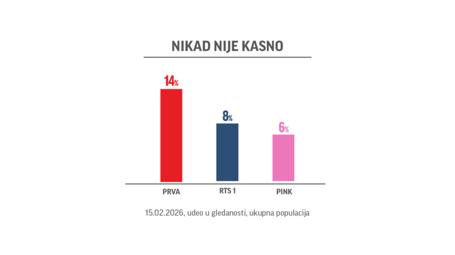TV Prva i dalje dominira domaćom scenom: Emisija Nikad nije kasno najgledaniji šou program FOTO