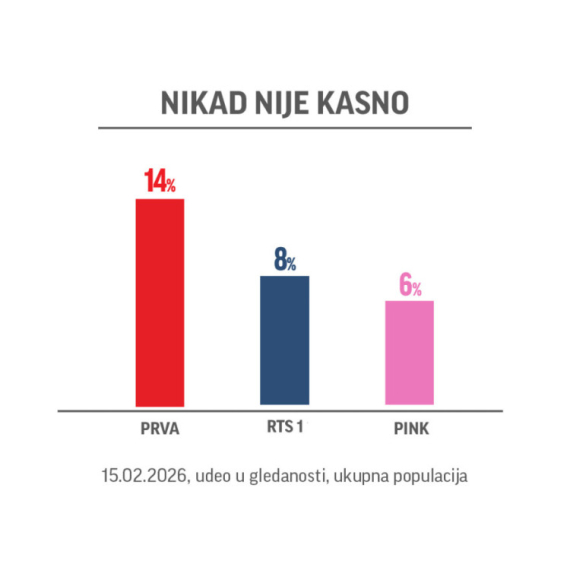 TV Prva i dalje dominira domaćom scenom: Emisija "Nikad nije kasno" najgledaniji šou program FOTO