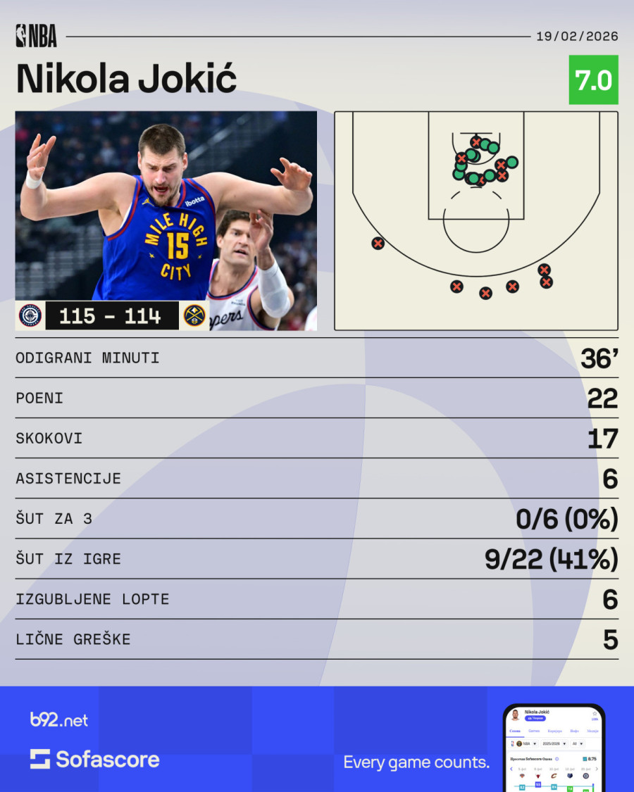 Izostao Jokićev rođendanski poklon: Marej tragičar Denvera! VIDEO