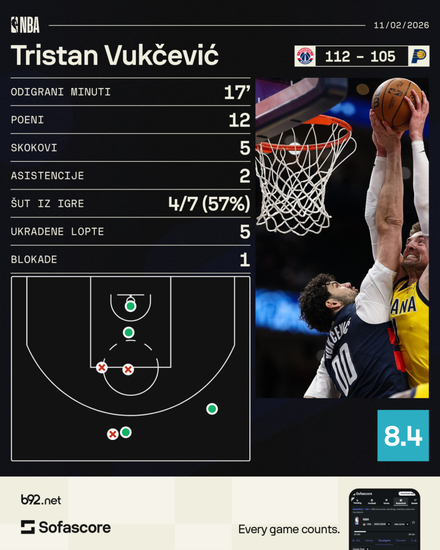 Vukčević izdominirao tokom 17 minuta na parketu! VIDEO