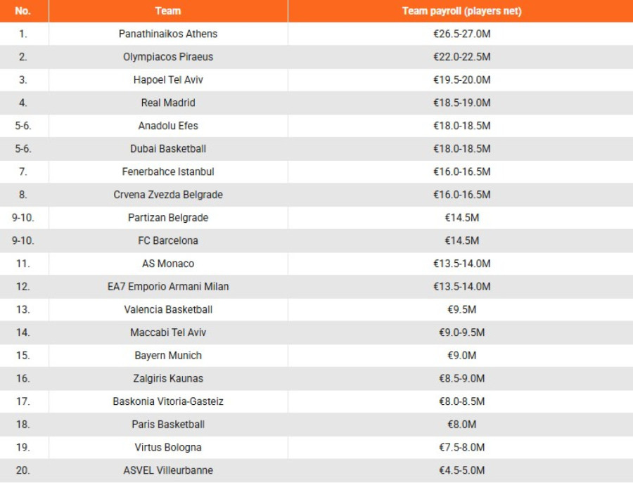 Ovo su EL budžeti – zna se ko je prvi, a gde su Zvezda i Partizan?