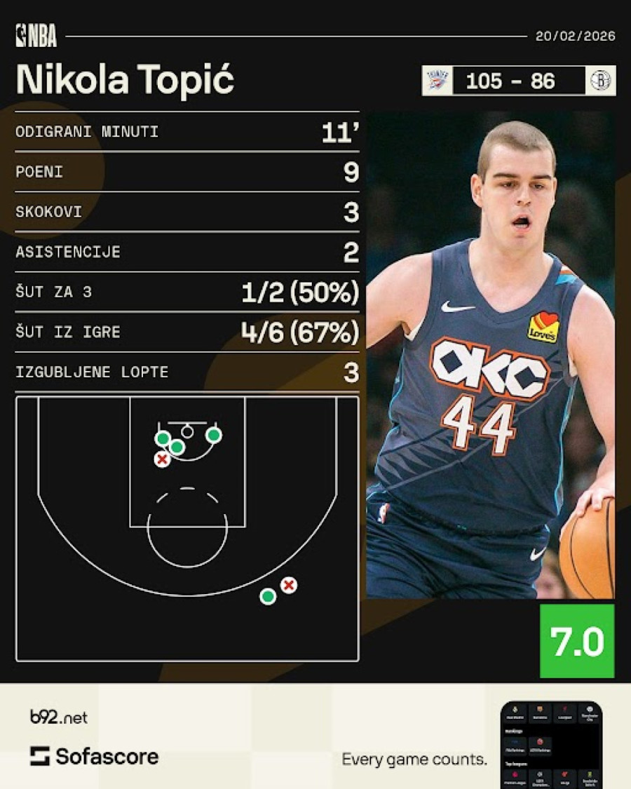 Topić nastavio svoju priču –  MVP se oduševio VIDEO