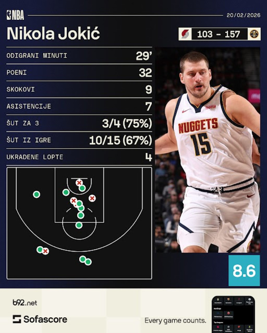 Istorijska pobeda Denvera od 54 razlike – Jokić dominirao VIDEO