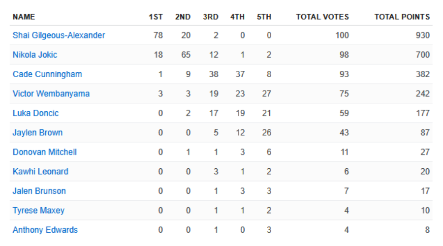 MVP drama: Jokić juri SGA – zdravlje presudno
