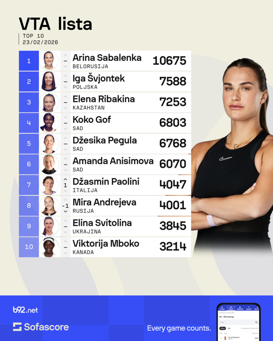 Đoković treći, Krunić ispisala istoriju