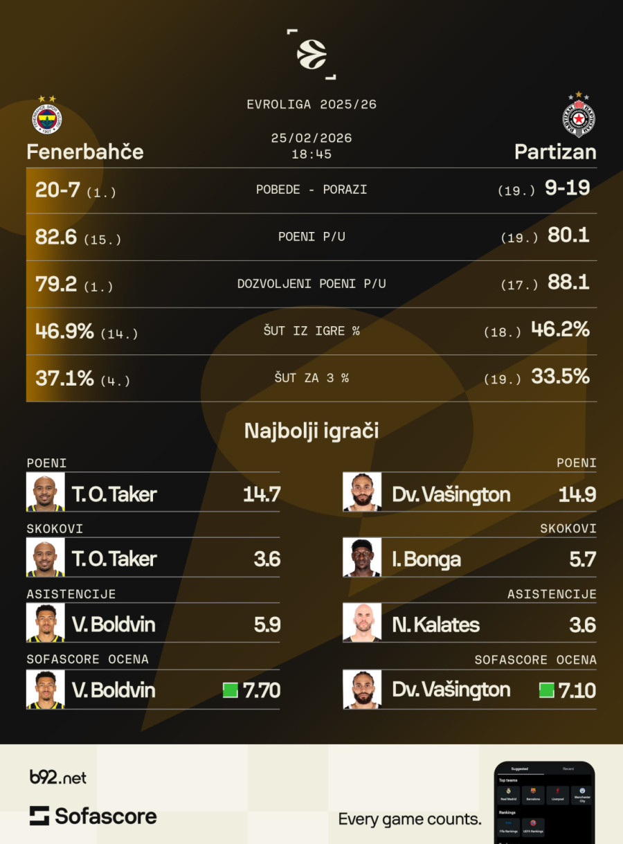 Partizan u Istanbulu – plamen nade i dalje gori