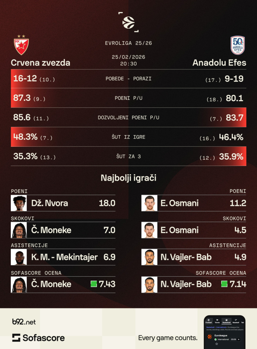 Zvezda na istoj raskrsnici kao prošle sezone VIDEO