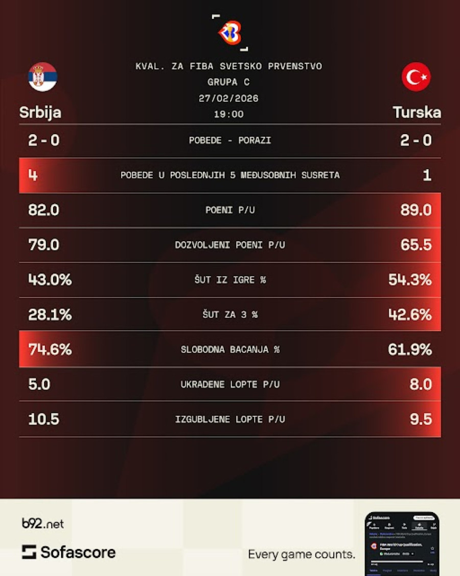 Prvi najteži zadatak za Alimpijevićevu Srbiju