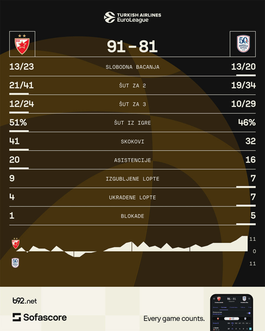 Zvezda skinula prokletstvo Kupa