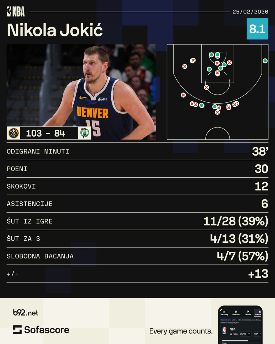 Jokić ubacio 30, Vučević dva – Denver razbio Boston VIDEO