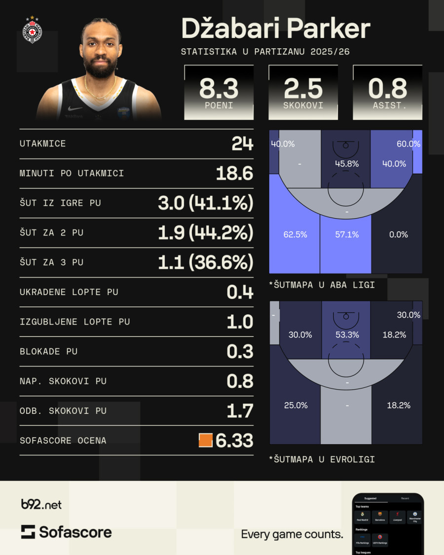 Partizan se rešio Parkera FOTO