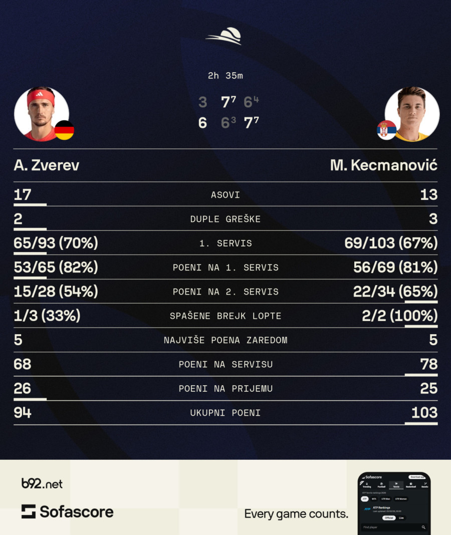 Neverovatna pobeda Kecmanovića!