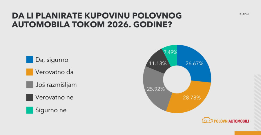 Koliko novca građani Srbije planiraju da izdvoje za polovan automobil