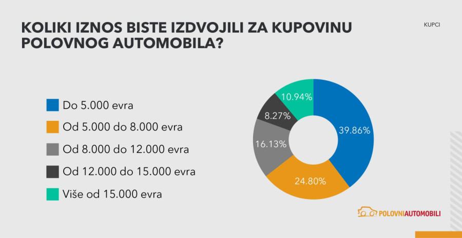 Koliko novca građani Srbije planiraju da izdvoje za polovan automobil