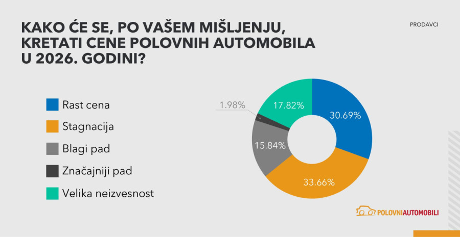 Koliko novca građani Srbije planiraju da izdvoje za polovan automobil