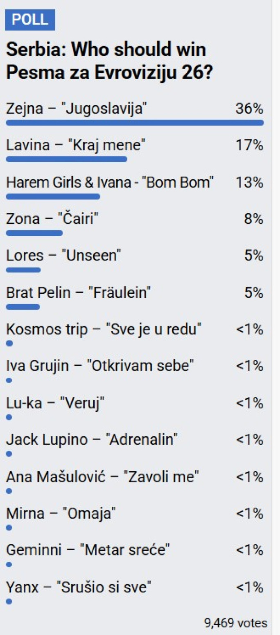 Gore mreže i kladionice: Ovo su glavni favoriti za pobedu na Pesmi za Evroviziju VIDEO