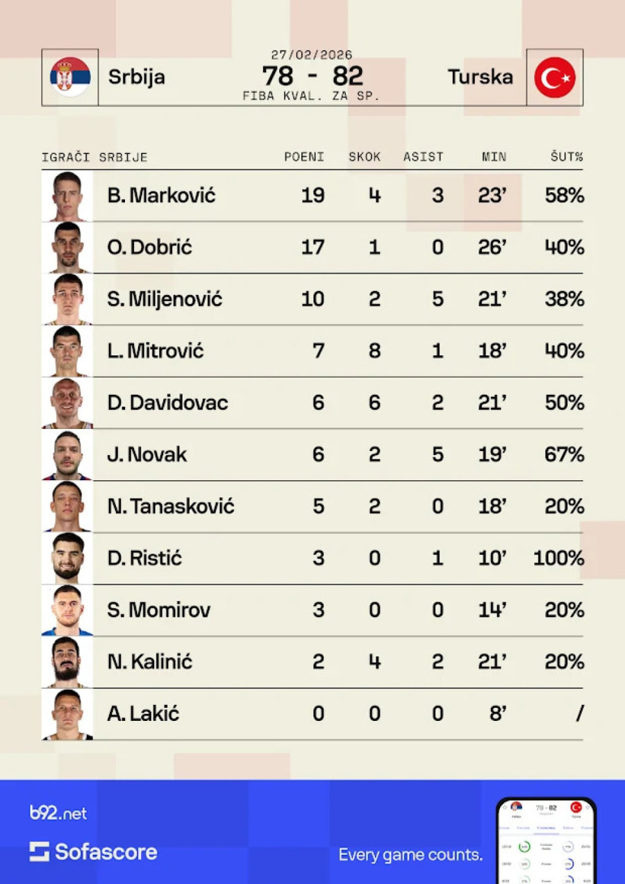 Borba kao Alimpijevićev potpis – poraz koji daje nadu pred Istanbul