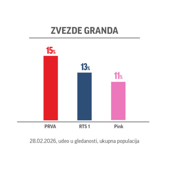 Zvezde Granda ponovo najgledanije: Muzički spektakl na TV Prva nadmašio konkurenciju