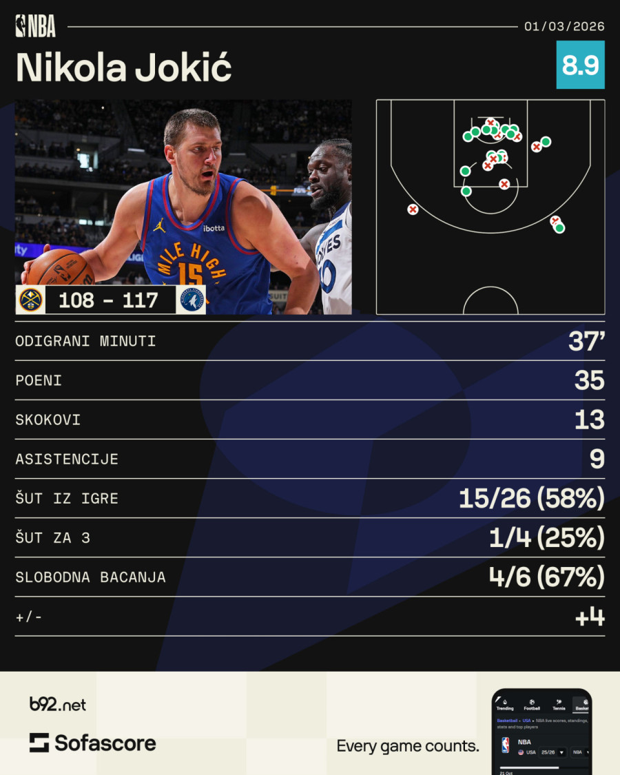 Jokićeva neverovatna partija nedovoljna za Minesotu – Timbervulvsi prvi put srušili Denver