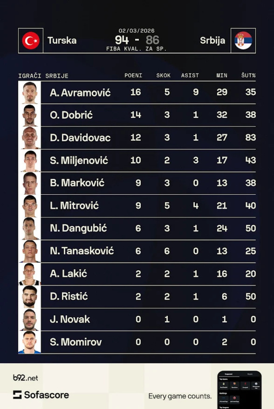 Srbija je opet izgubila