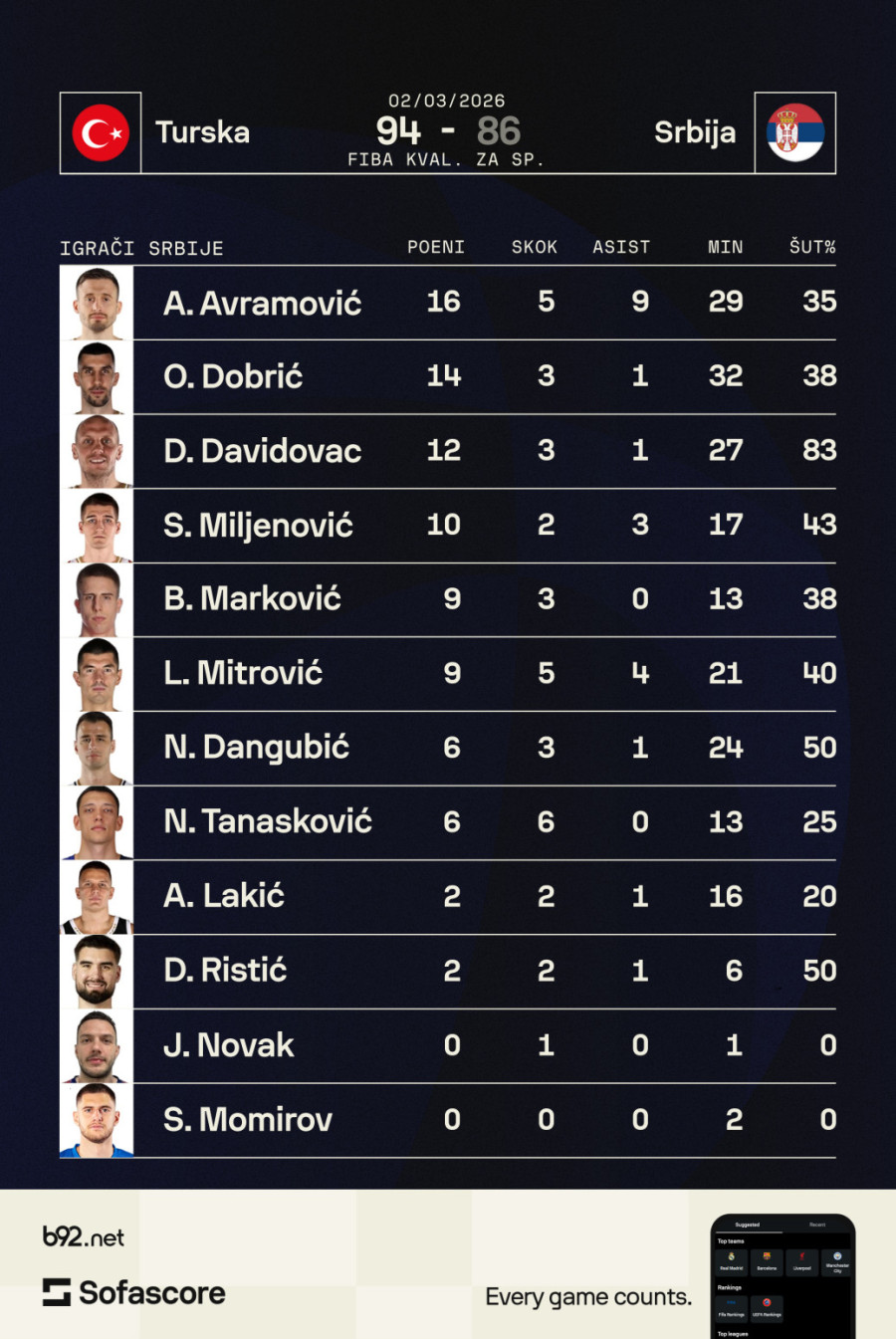 Srbija opet nemoćna protiv Turske; Alimpijević: Nije dobro, užasno je; Ataman: Presudila odbrana