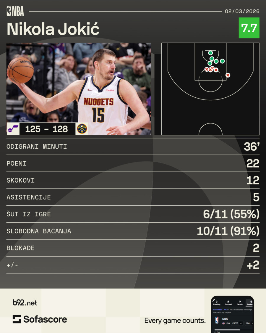 Jokić spasilac – Marej se razgoropadio, Denver za dlaku izbegao katastrofu VIDEO