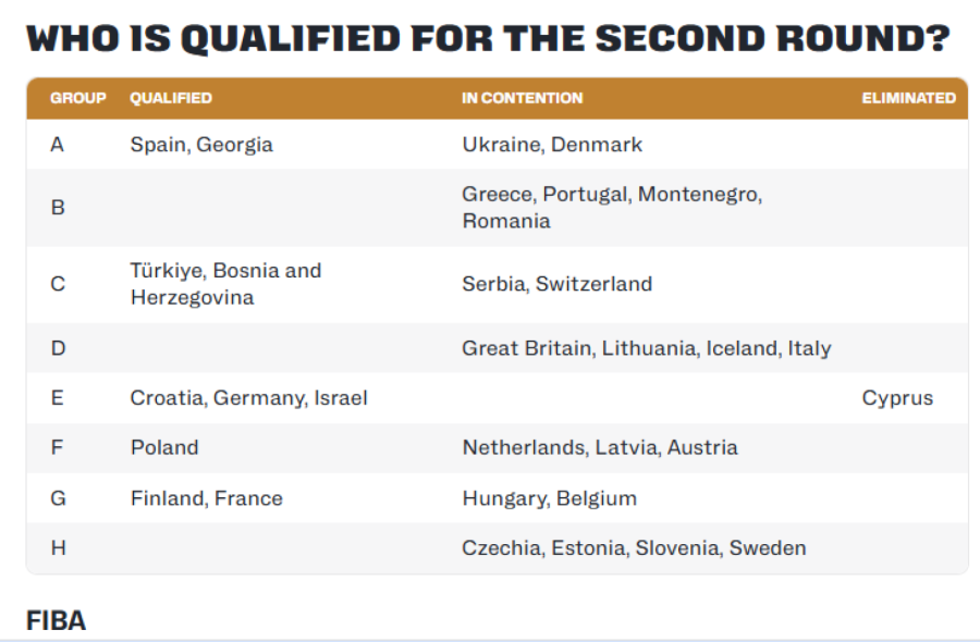 Ko je izborio drugu fazu kvalifikacija za SP –  šta čeka Srbiju?