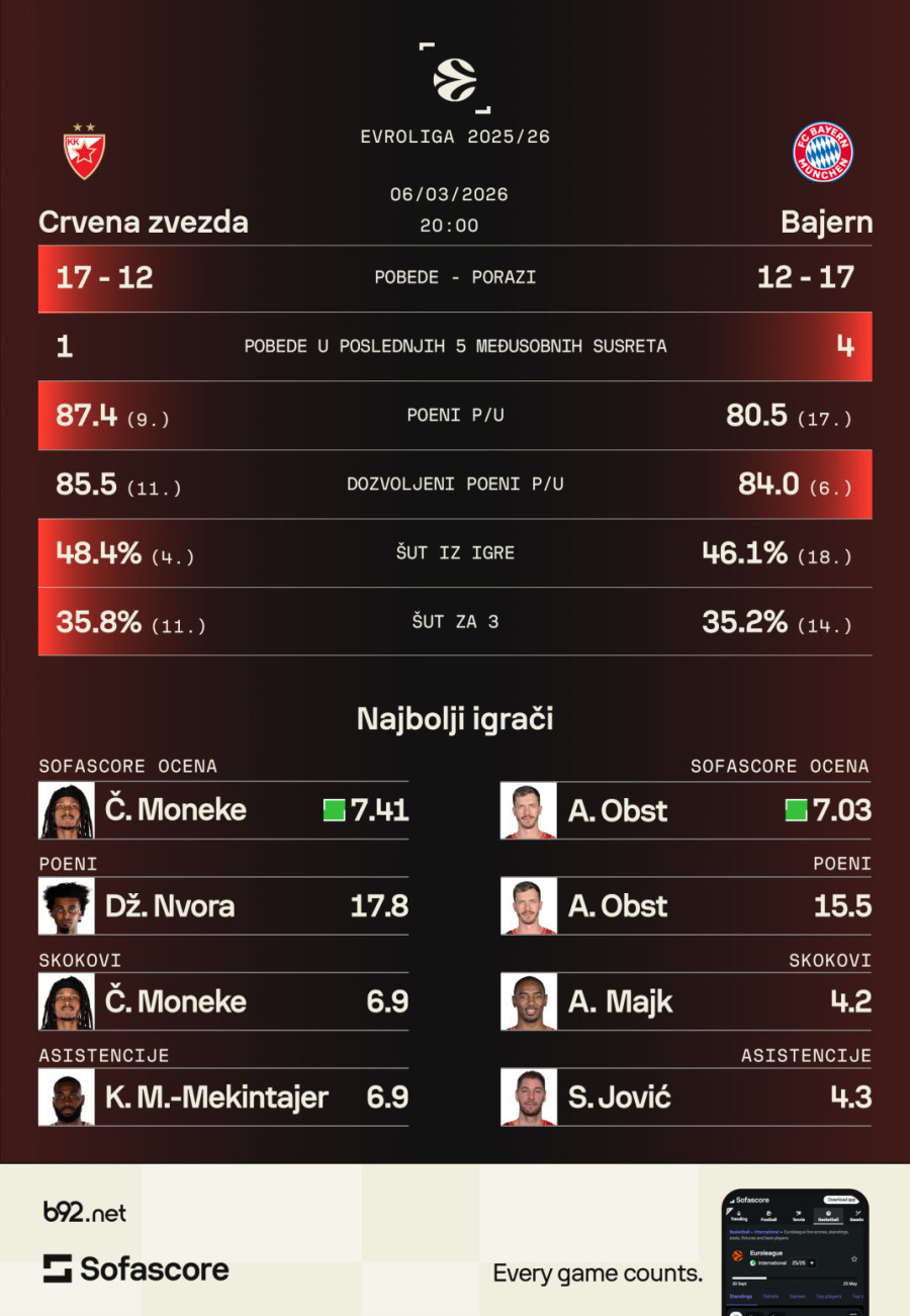 Zvezdin must win za proboj ka vrhu