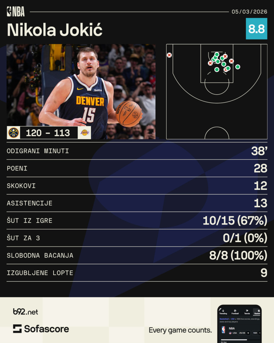 Jokićev 23. tripl-dabl u Lebronovoj istorijskoj noći VIDEO