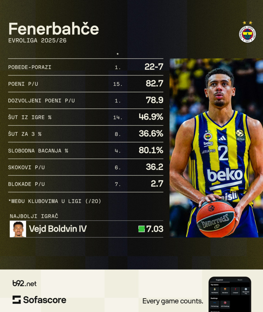 Najdominantniji tim Evrope