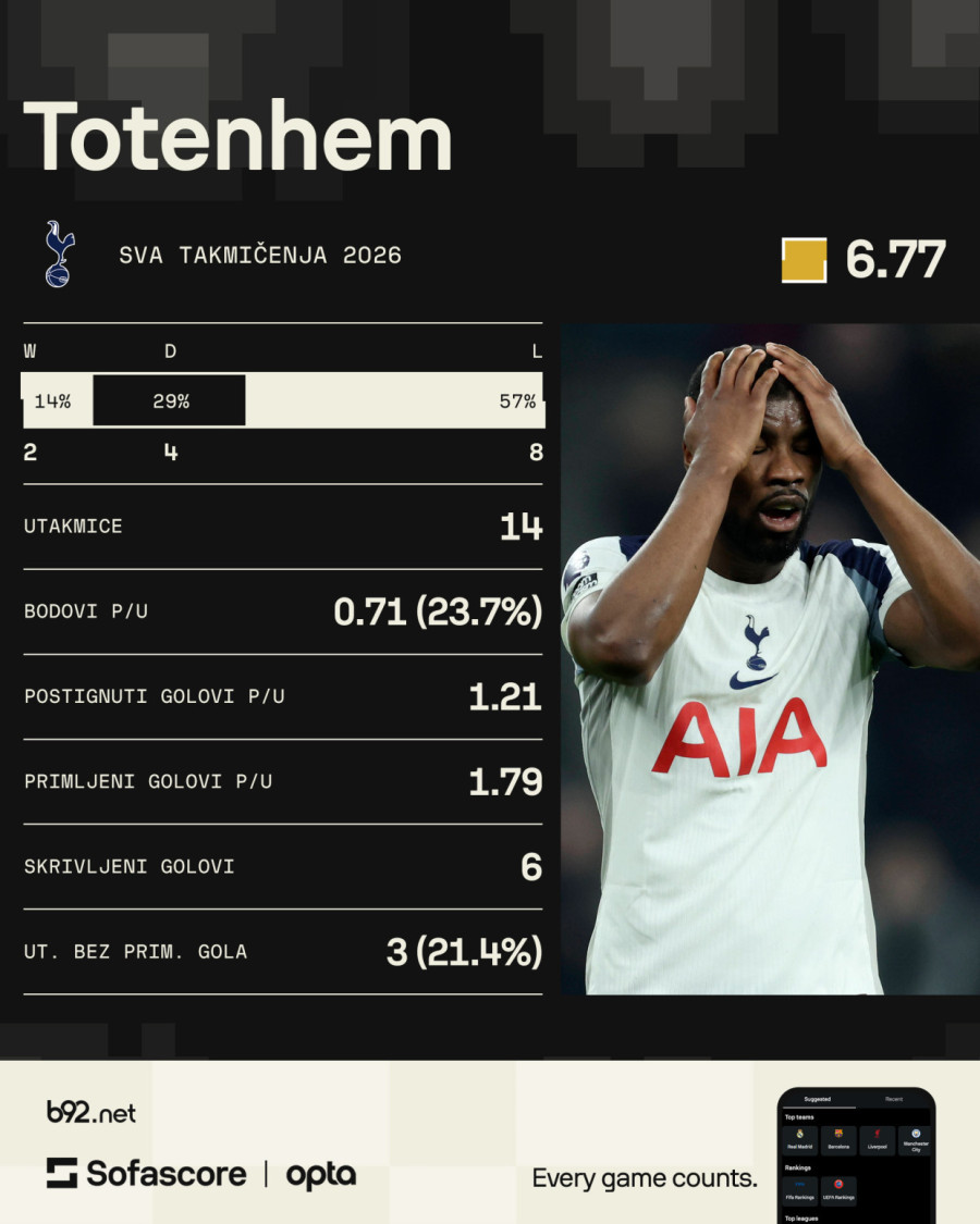 U kom svetu Tudor živi – Totenhem se raspada