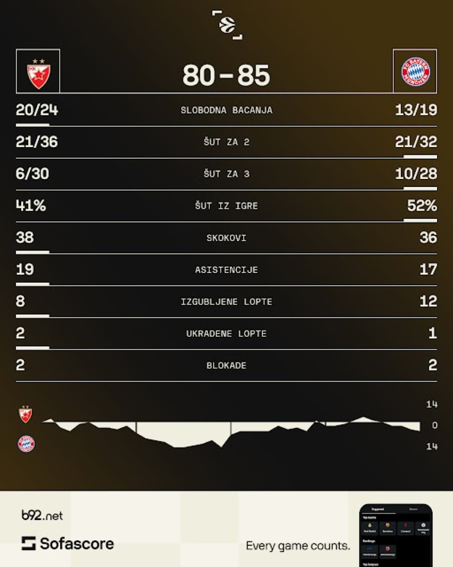 Dimitrijević i Obst utišali Arenu: Zvezda bez rešenja za Bajern