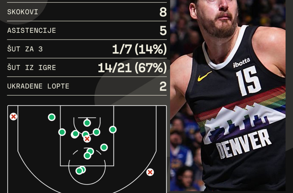 Jokić blistao, ali je Denver ponižen! VIDEO