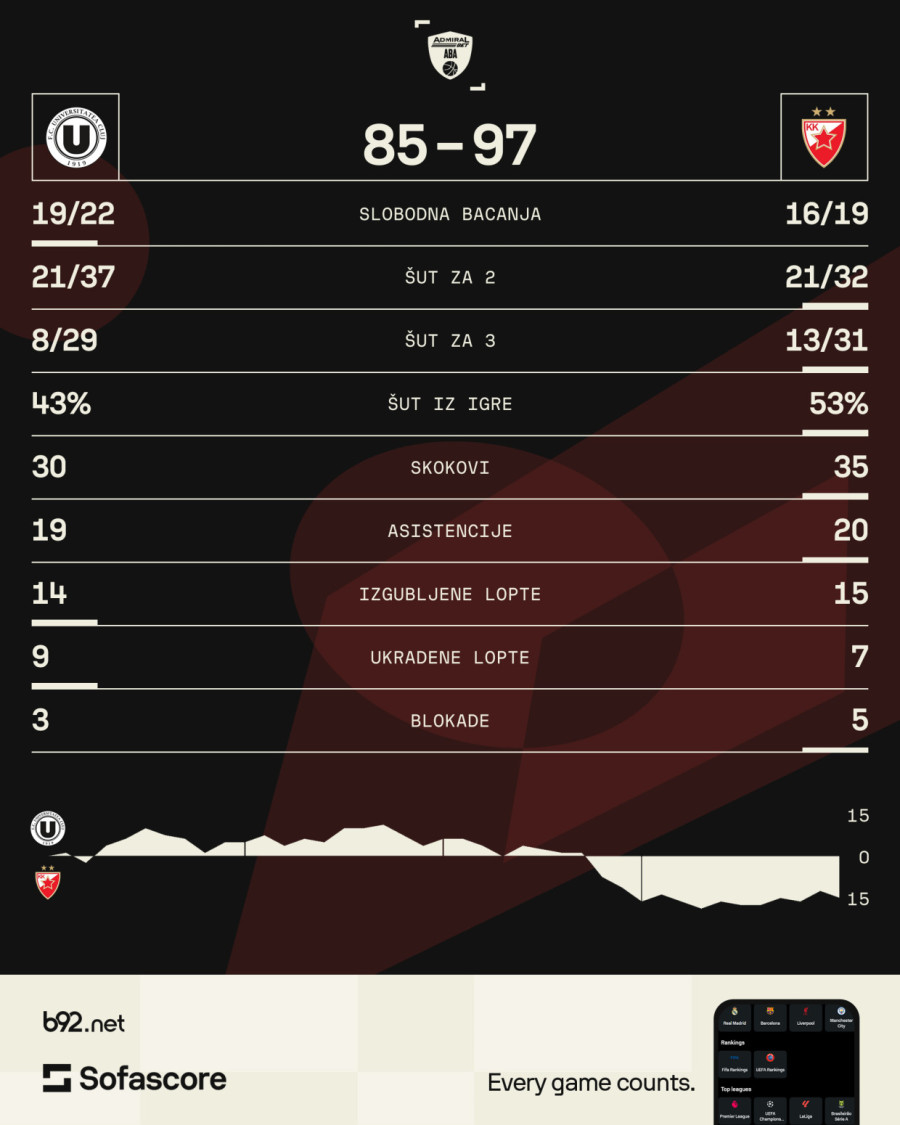 Zvezdi dovoljna jedna četvrtina – crveno-beli srušili Kluž u istorijskom meču