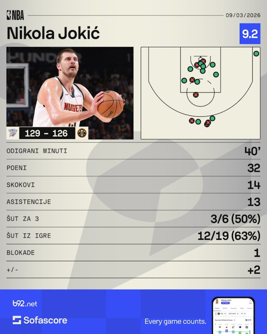 Uzalud Jokićev novi tripl-dabl – Šej presudio Denveru u poslednjoj sekundi VIDEO