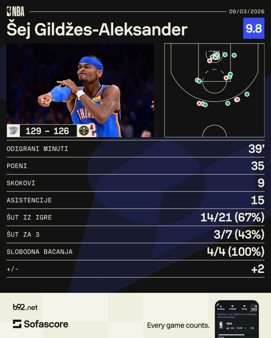 Neverovatni Šej stigao Vilta i Lebrona; Jokić: On je poseban VIDEO