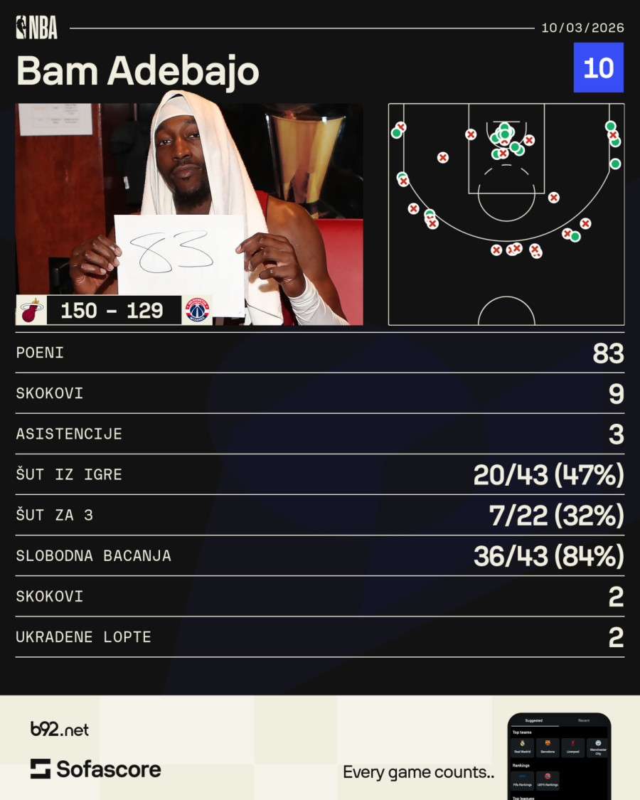 Adebajo postigao 83 poena! VIDEO