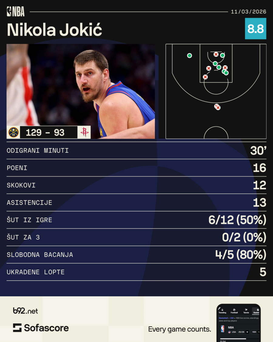 Tripl-dabl Jokića za +36 Denvera! VIDEO